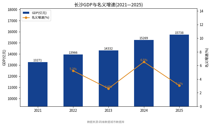 长沙市经济发展报告(2021—2025)