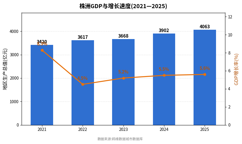 株洲市经济发展报告(2021—2025)