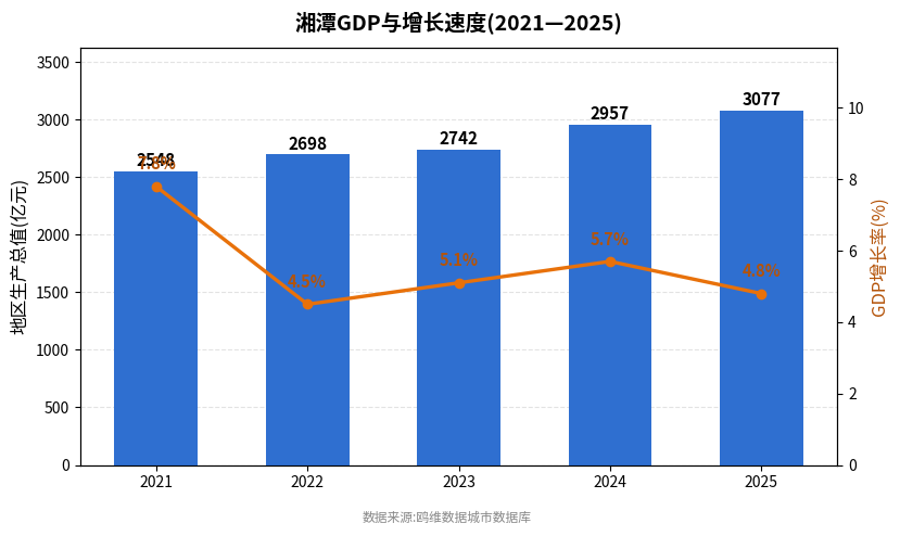 湘潭市经济发展报告(2021—2025)