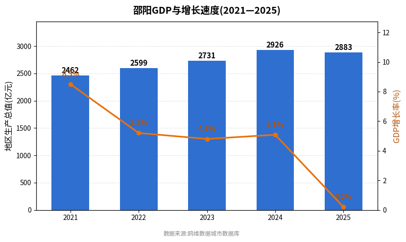 邵阳市经济发展报告(2021—2025)
