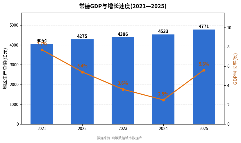 常德市经济发展报告(2021—2025)