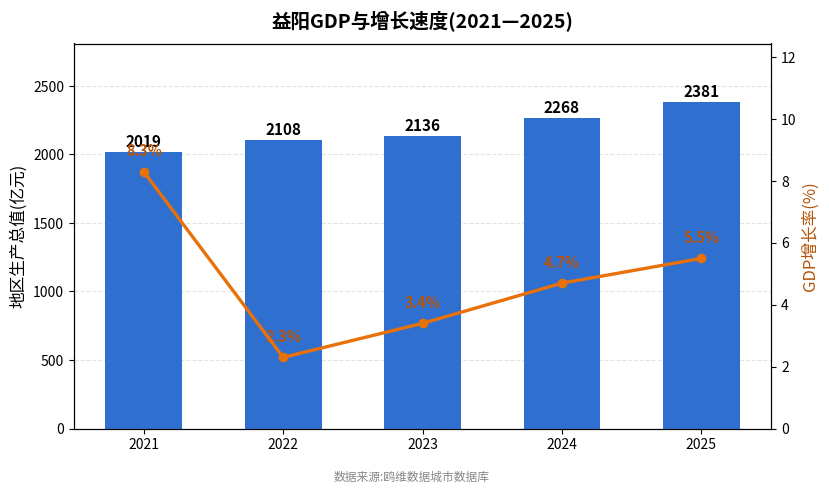 益阳市经济发展报告(2021—2025)