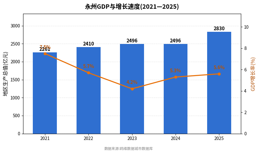 永州市经济发展报告(2021—2025)