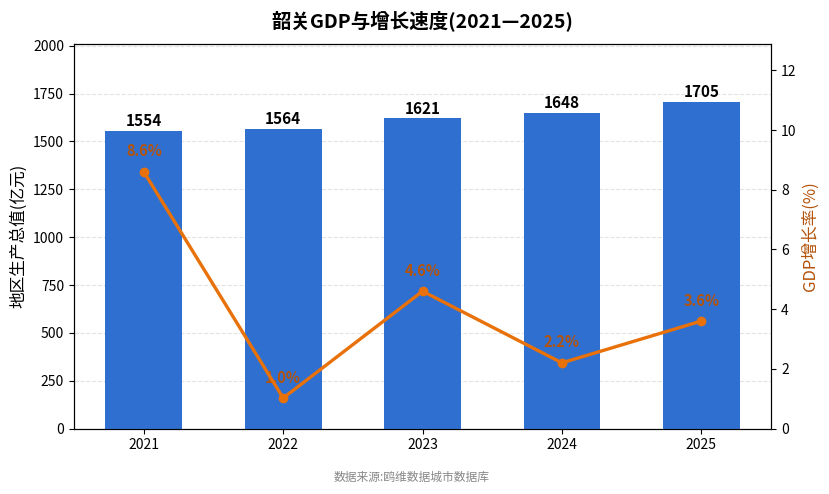韶关市经济发展报告(2021—2025)