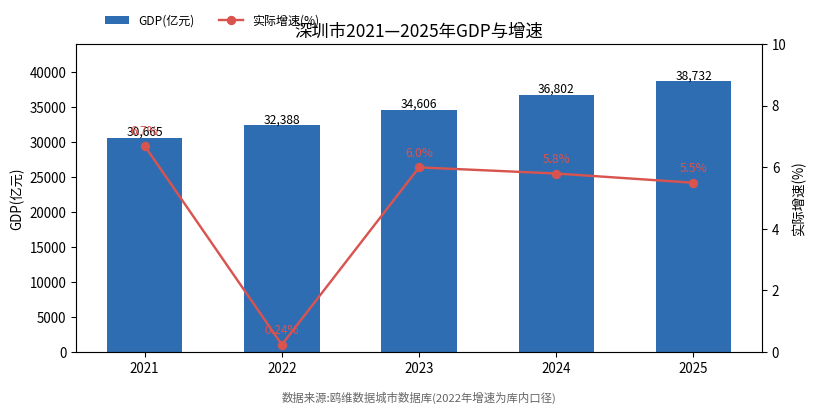 深圳市经济发展报告(2021—2025)