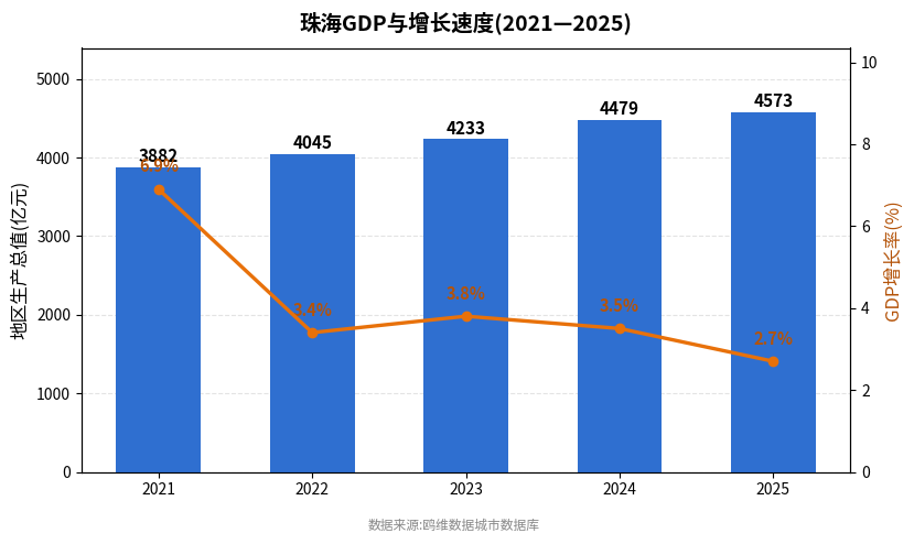 珠海市经济发展报告(2021—2025)