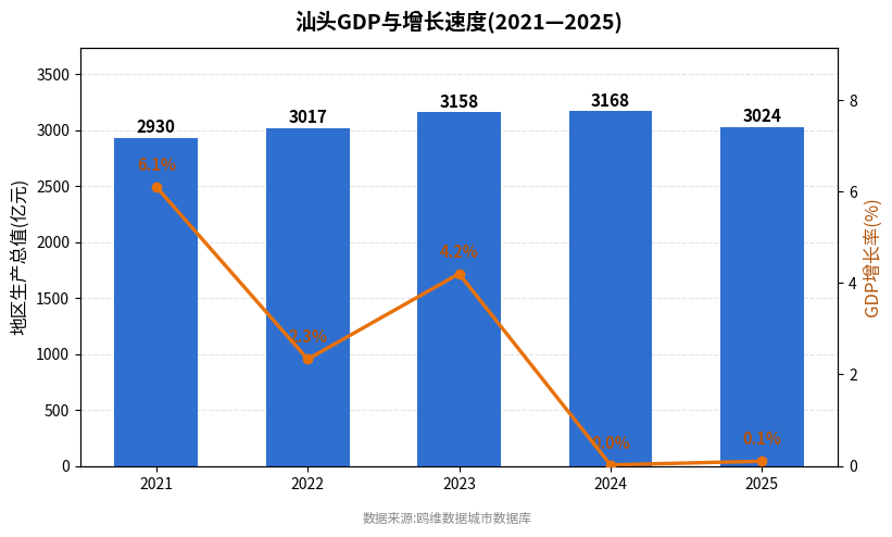 汕头市经济发展报告(2021—2025)