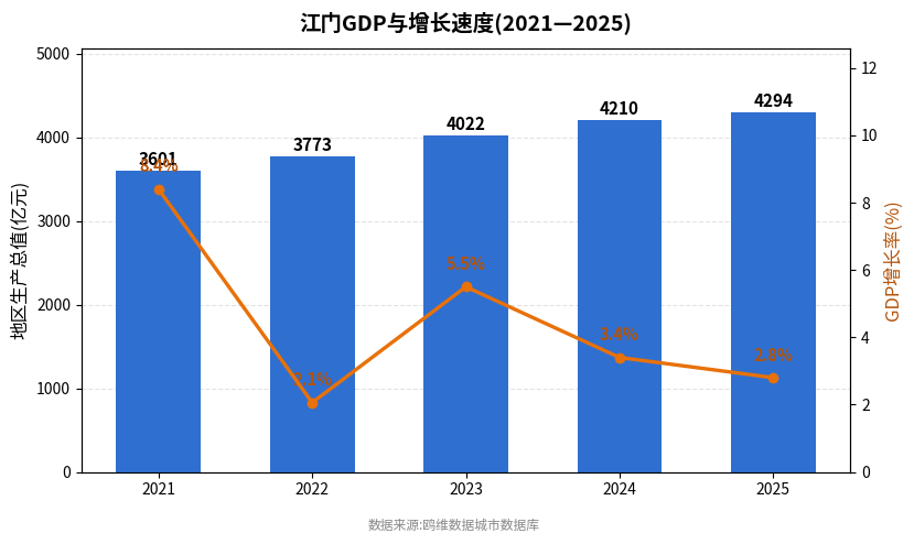 江门市经济发展报告(2021—2025)