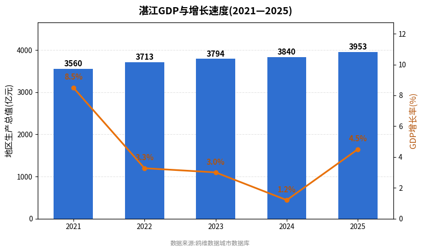 湛江市经济发展报告(2021—2025)