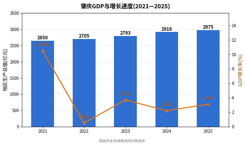 肇庆市经济发展报告(2021—2025)