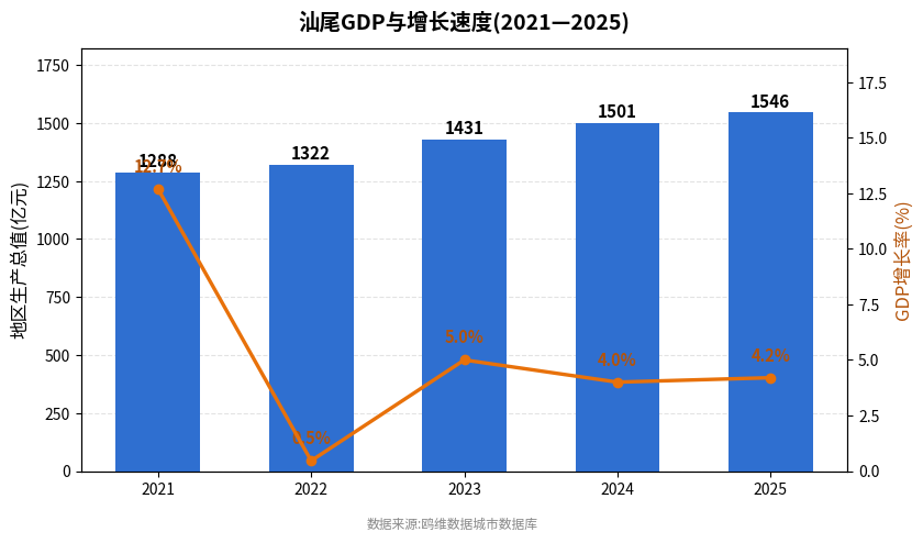 汕尾市经济发展报告(2021—2025)
