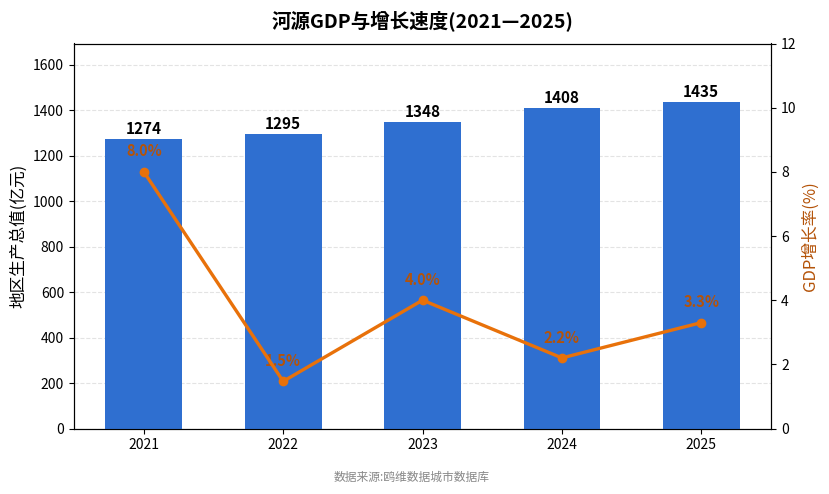 河源市经济发展报告(2021—2025)