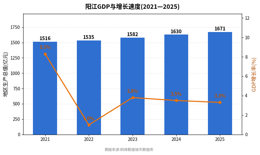 阳江市经济发展报告(2021—2025)