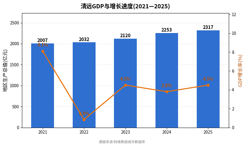 清远市经济发展报告(2021—2025)