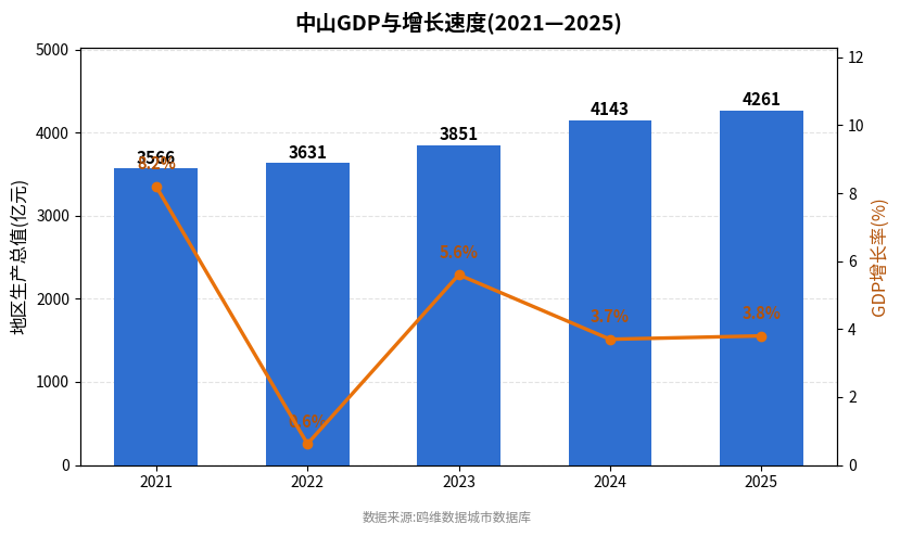 中山市经济发展报告(2021—2025)