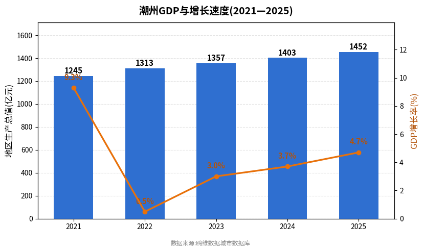 潮州市经济发展报告(2021—2025)
