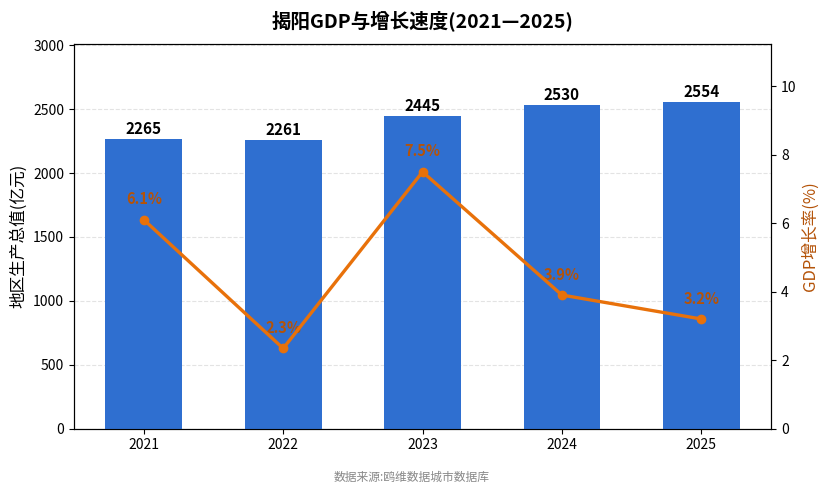 揭阳市经济发展报告(2021—2025)