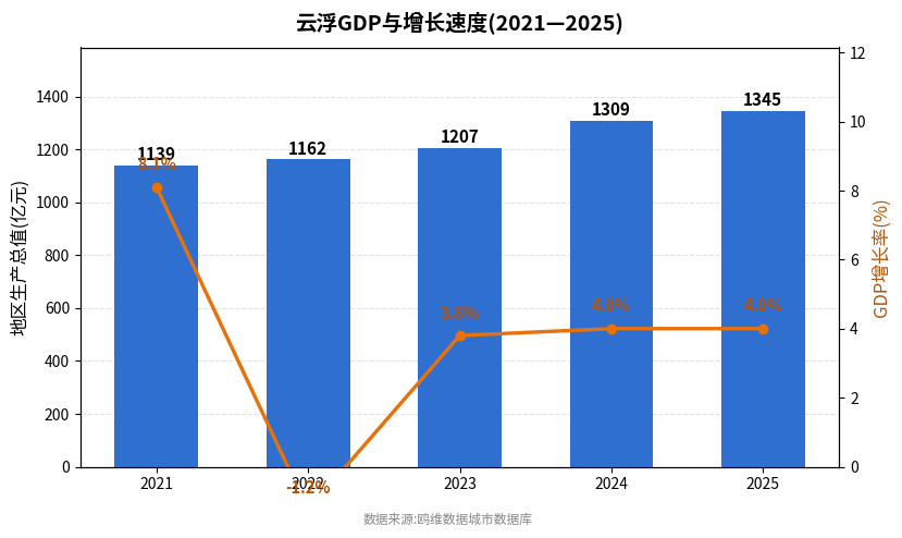 云浮市经济发展报告(2021—2025)