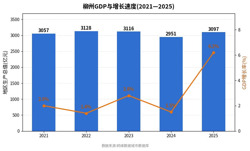 柳州市经济发展报告(2021—2025)