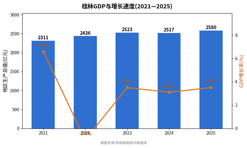 桂林市经济发展报告(2021—2025)