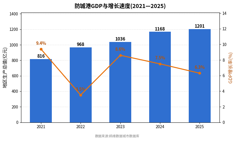 防城港市经济发展报告(2021—2025)