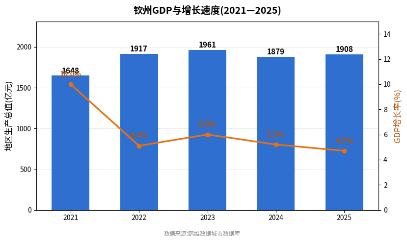 钦州市经济发展报告(2021—2025)