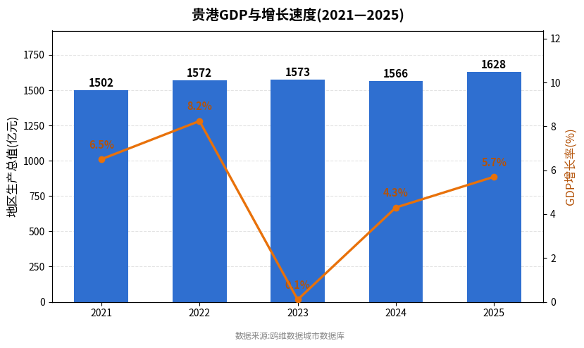 贵港市经济发展报告(2021—2025)