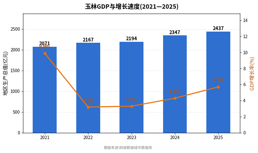 玉林市经济发展报告(2021—2025)