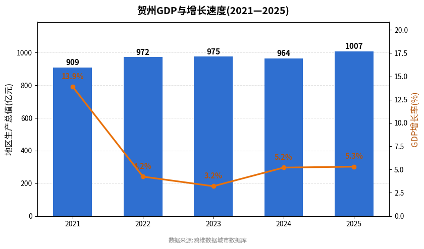 贺州市经济发展报告(2021—2025)