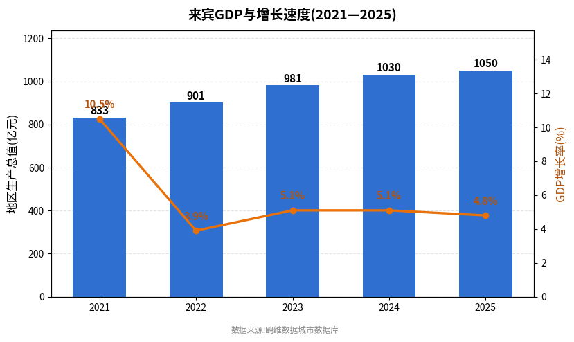 来宾市经济发展报告(2021—2025)