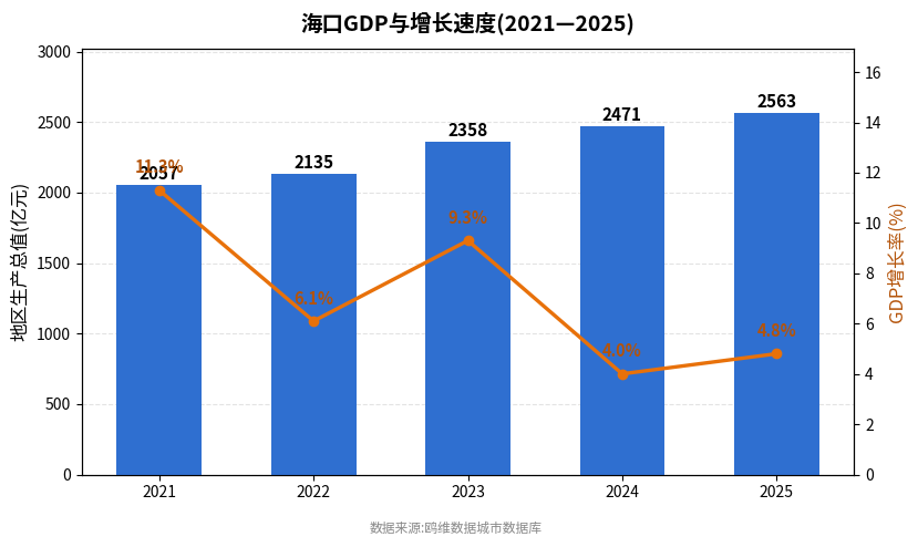 海口市经济发展报告(2021—2025)