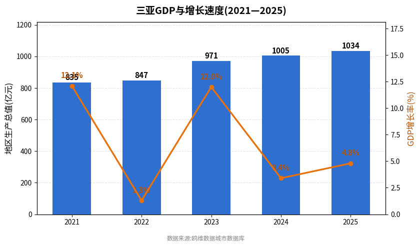 三亚市经济发展报告(2021—2025)