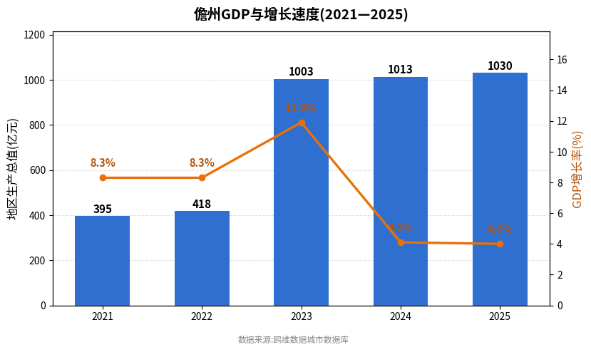儋州市经济发展报告(2021—2025)