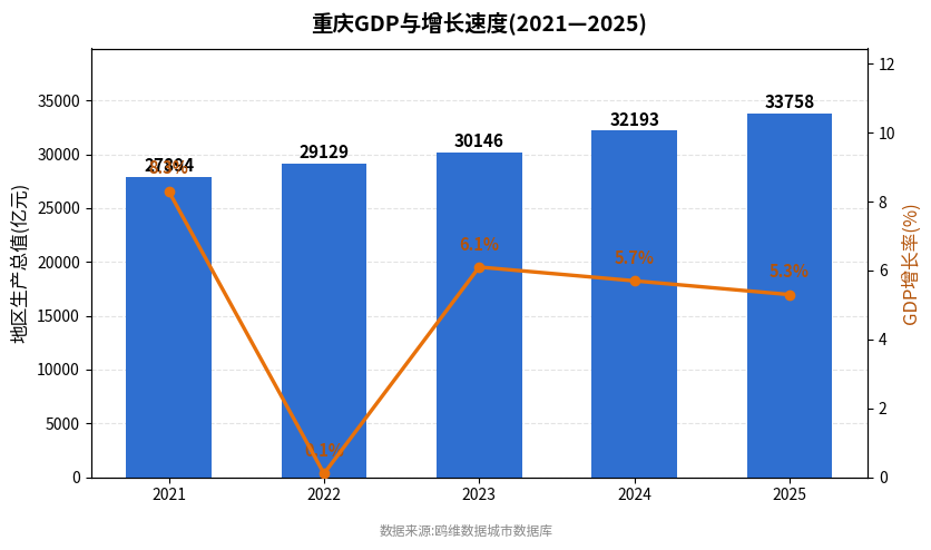 重庆市经济发展报告(2021—2025)