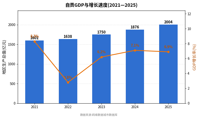 自贡市经济发展报告(2021—2025)
