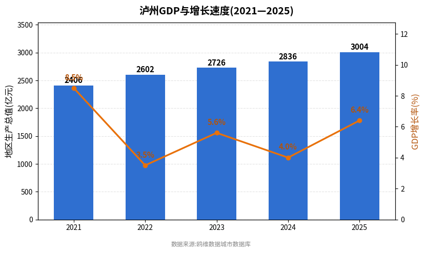 泸州市经济发展报告(2021—2025)