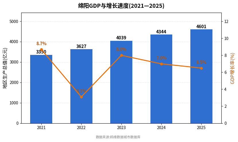 绵阳市经济发展报告(2021—2025)