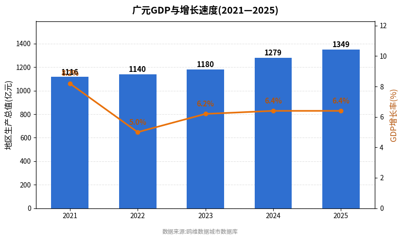 广元市经济发展报告(2021—2025)