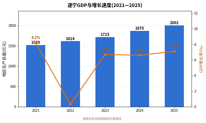 遂宁市经济发展报告(2021—2025)