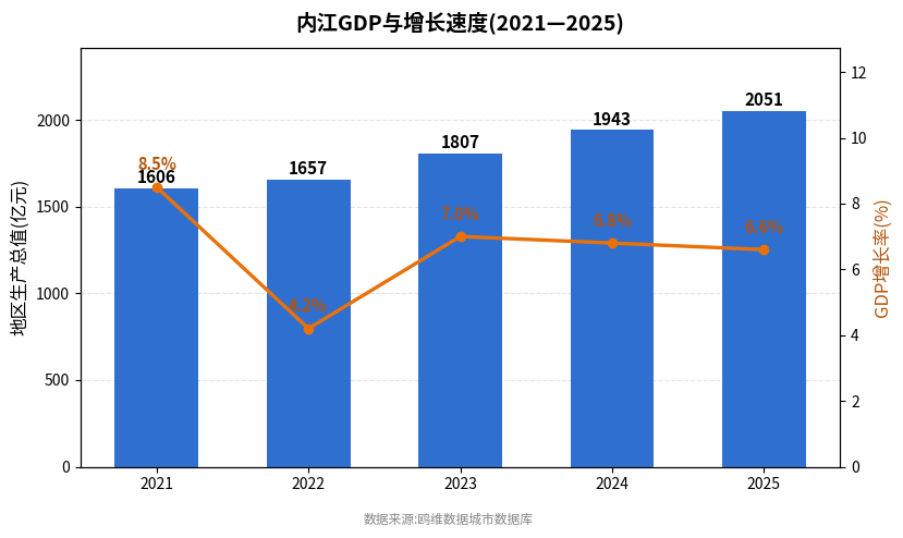 内江市经济发展报告(2021—2025)