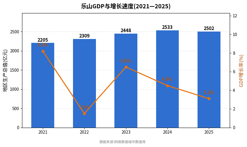 乐山市经济发展报告(2021—2025)