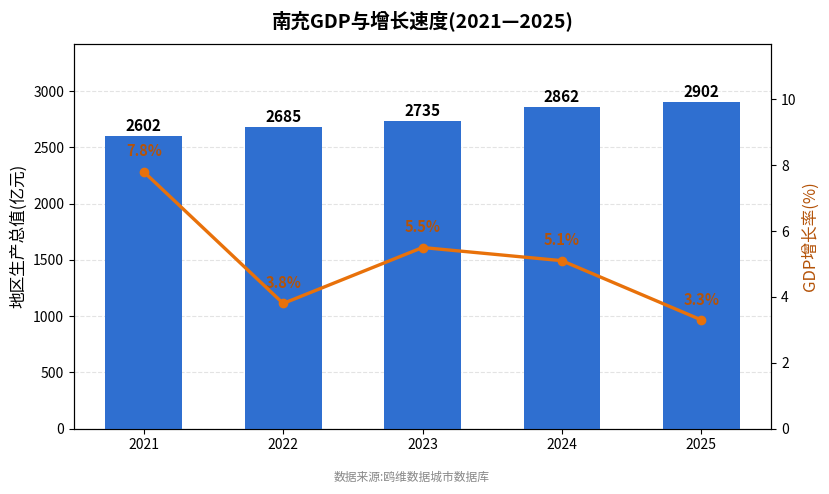 南充市经济发展报告(2021—2025)