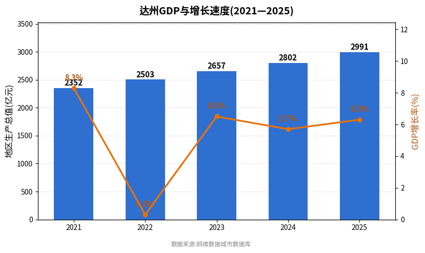 达州市经济发展报告(2021—2025)
