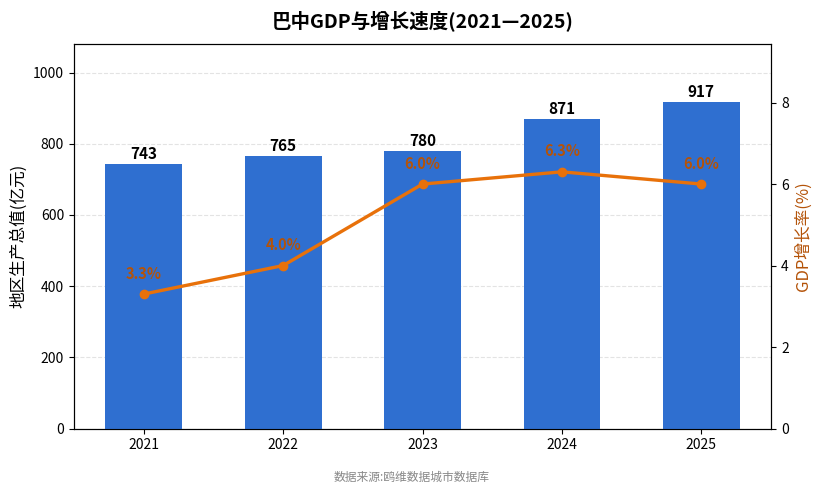 巴中市经济发展报告(2021—2025)