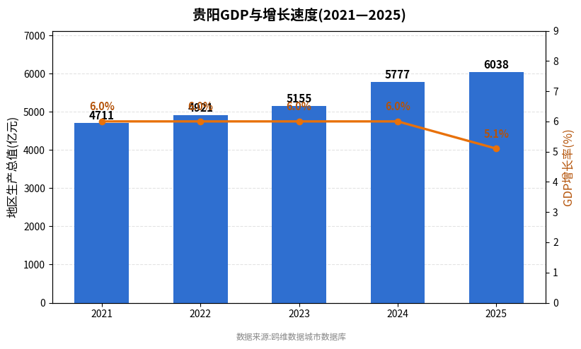 贵阳市经济发展报告(2021—2025)