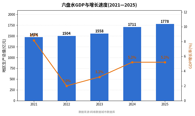 六盘水市经济发展报告(2021—2025)
