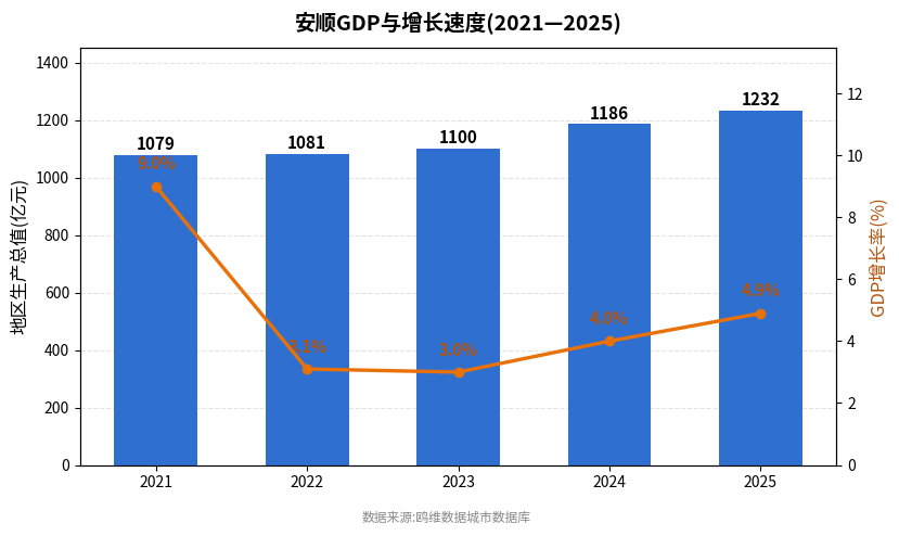 安顺市经济发展报告(2021—2025)