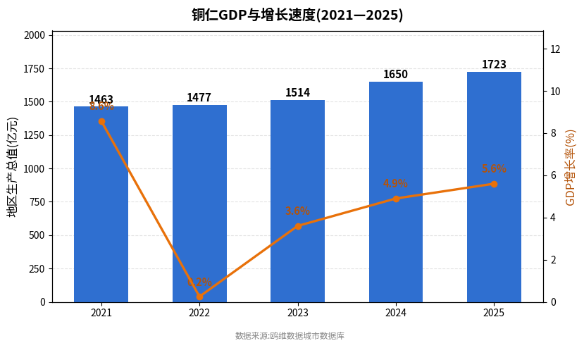 铜仁市经济发展报告(2021—2025)