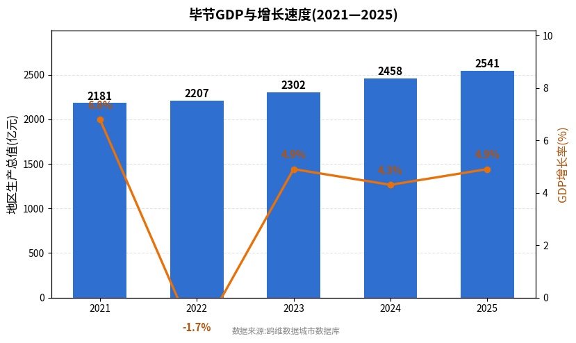 毕节市经济发展报告(2021—2025)