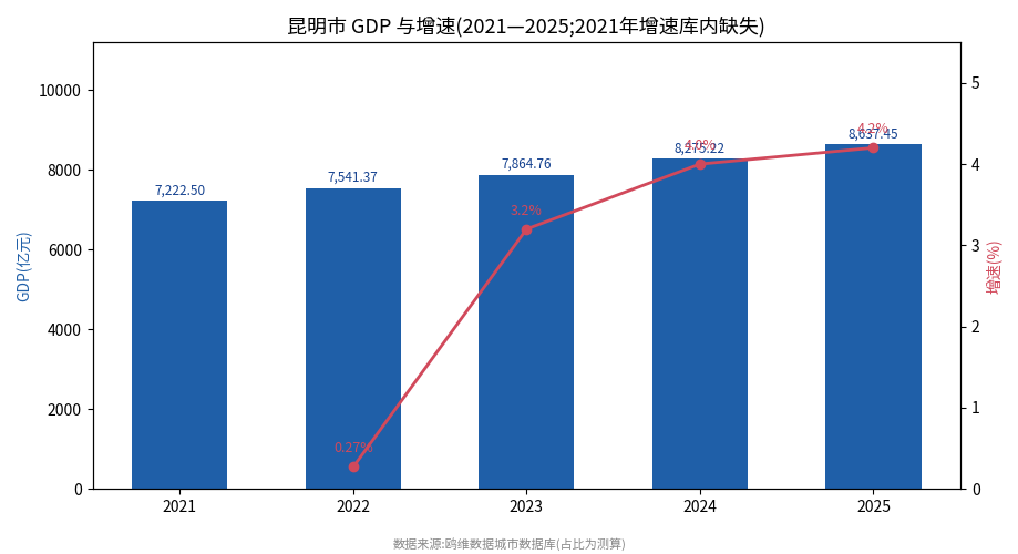 昆明市经济发展报告(2021—2025)